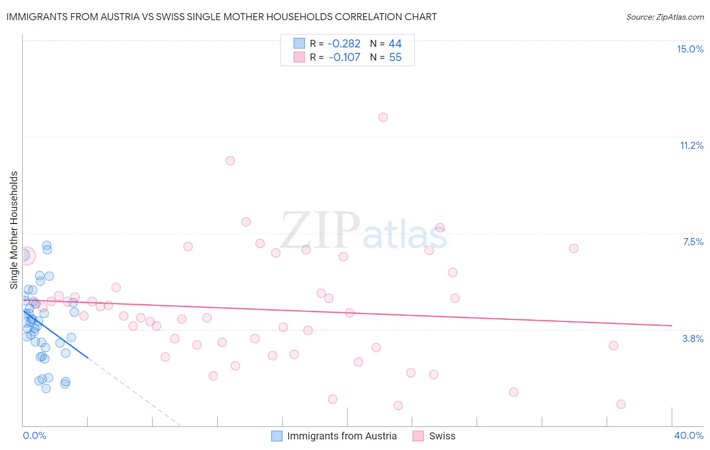 Immigrants from Austria vs Swiss Single Mother Households