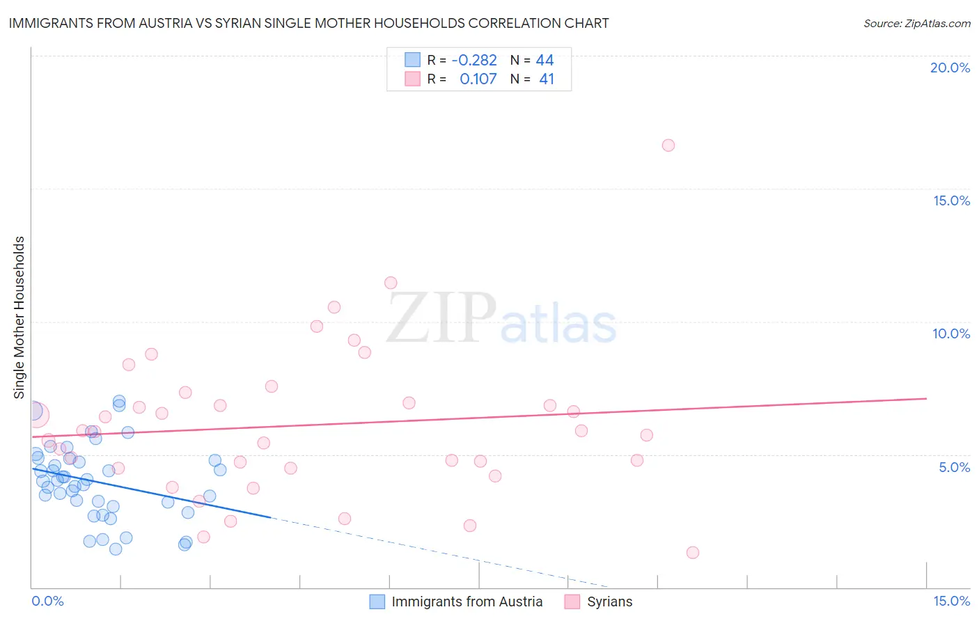 Immigrants from Austria vs Syrian Single Mother Households