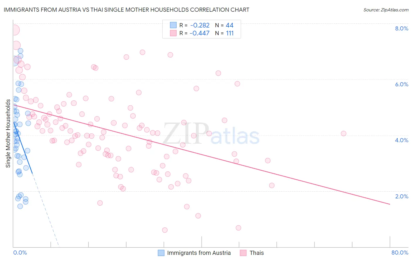 Immigrants from Austria vs Thai Single Mother Households