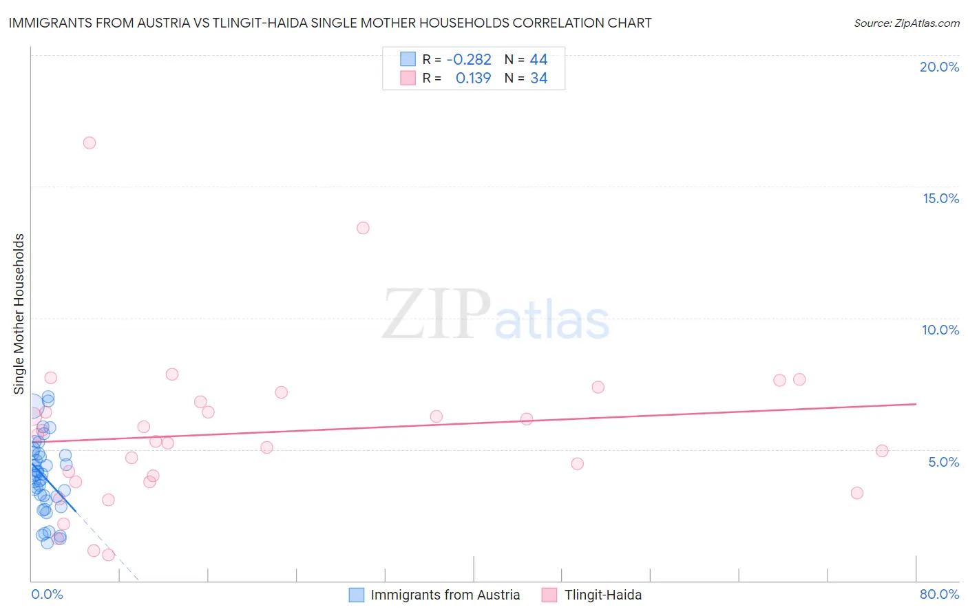 Immigrants from Austria vs Tlingit-Haida Single Mother Households