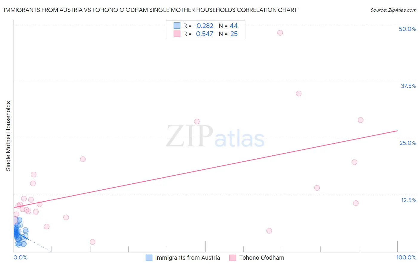 Immigrants from Austria vs Tohono O'odham Single Mother Households
