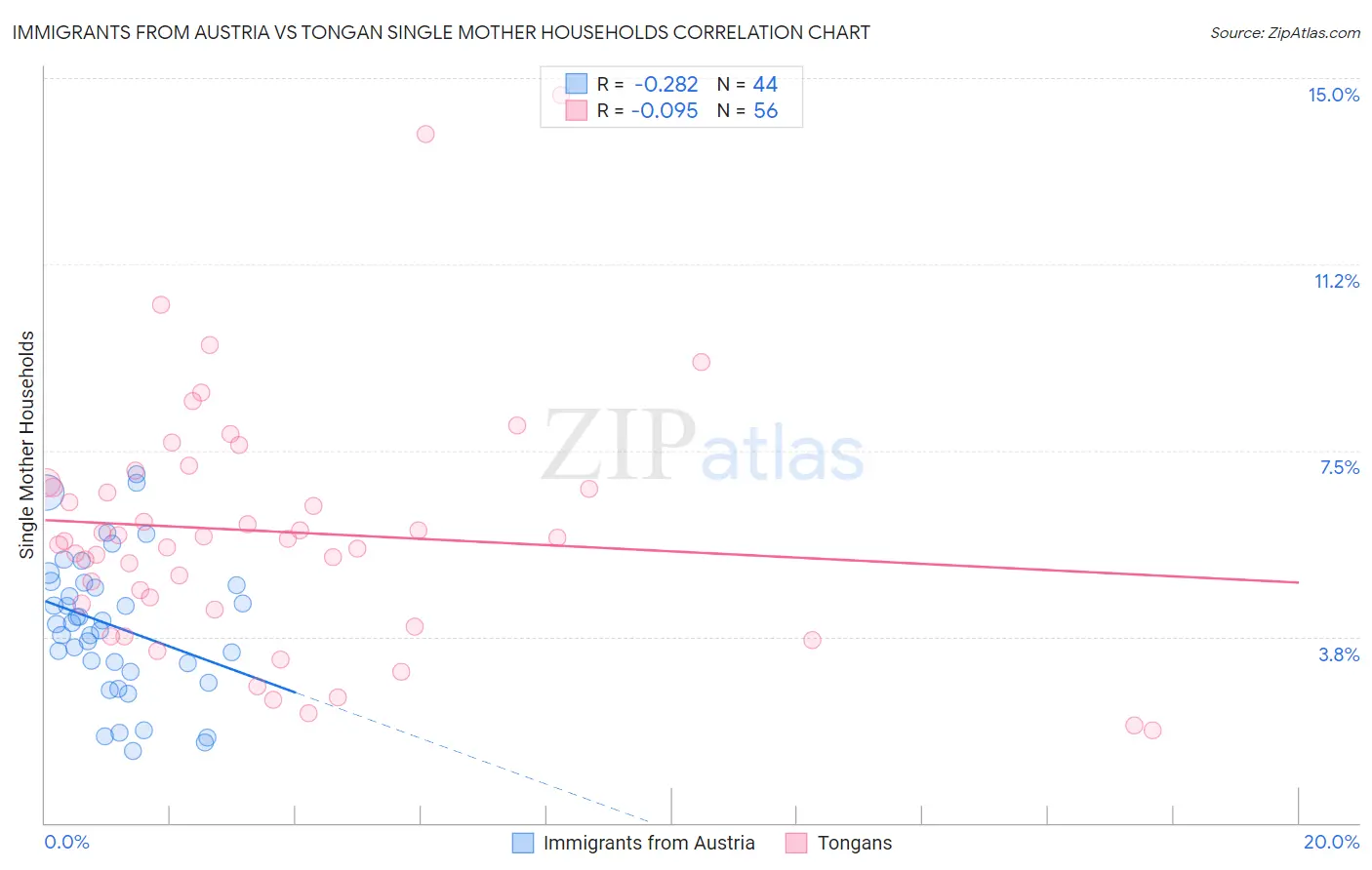 Immigrants from Austria vs Tongan Single Mother Households