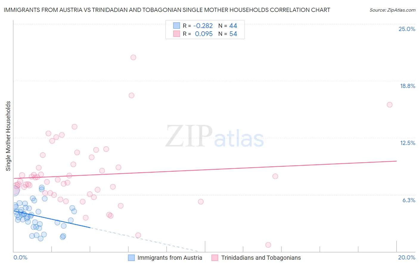 Immigrants from Austria vs Trinidadian and Tobagonian Single Mother Households