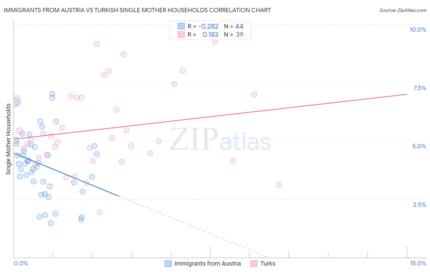 Immigrants from Austria vs Turkish Single Mother Households