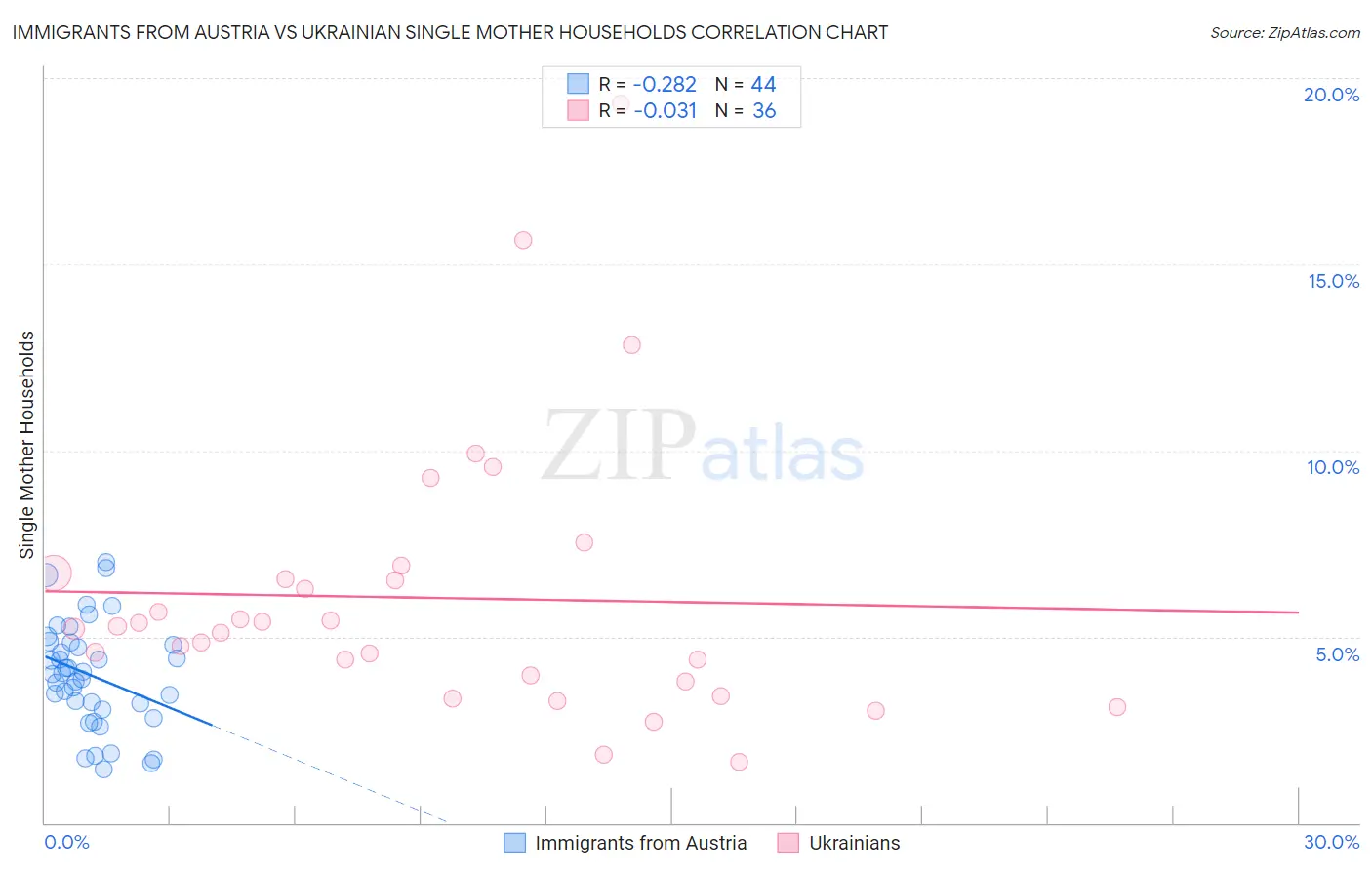 Immigrants from Austria vs Ukrainian Single Mother Households