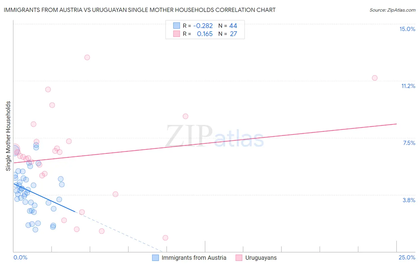 Immigrants from Austria vs Uruguayan Single Mother Households