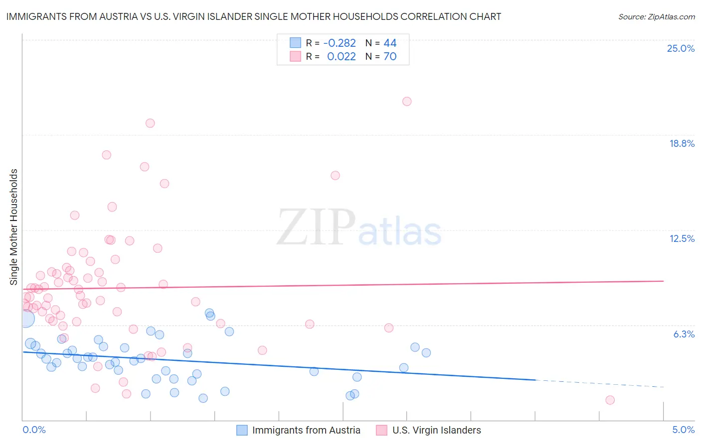 Immigrants from Austria vs U.S. Virgin Islander Single Mother Households