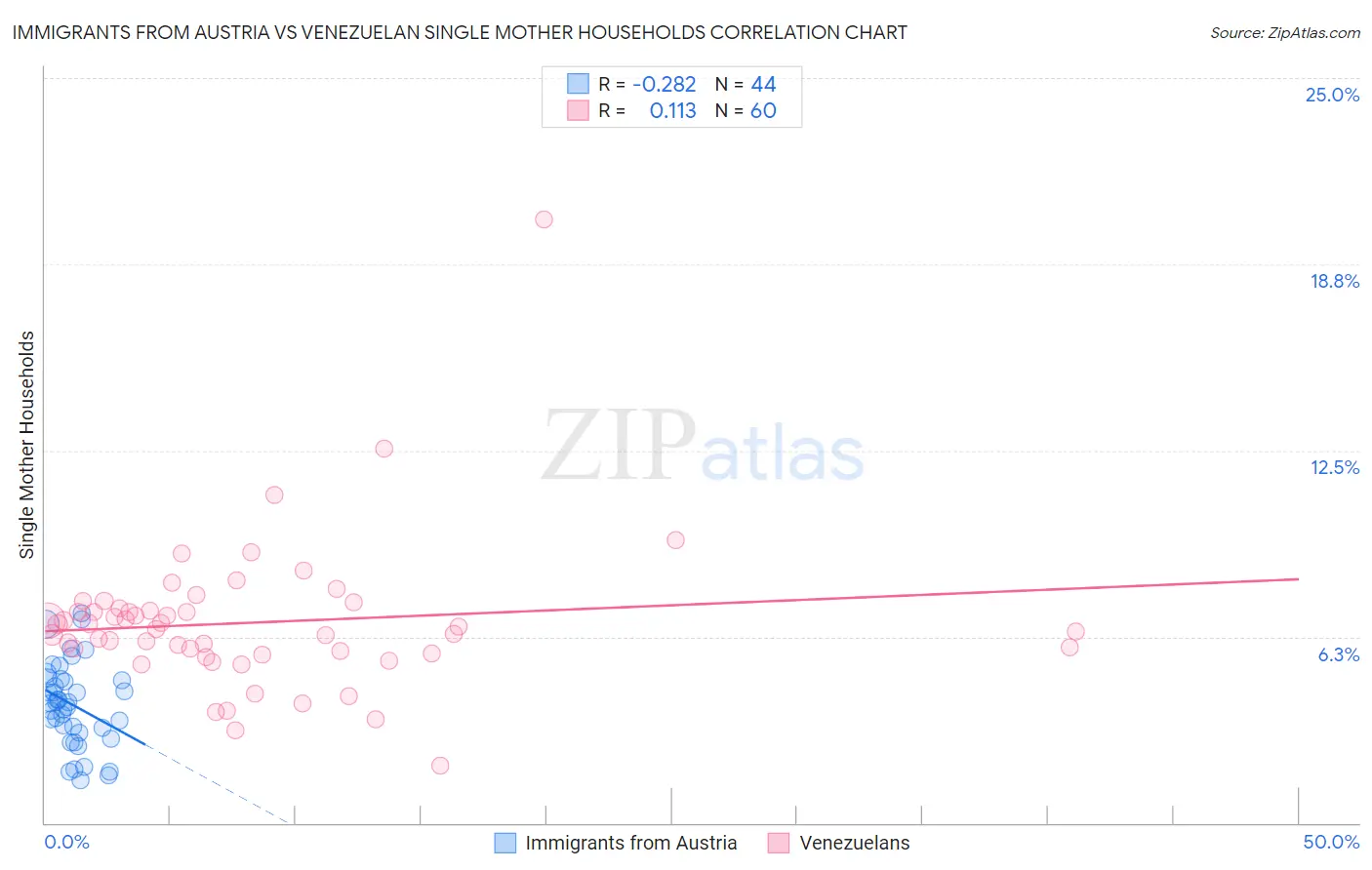 Immigrants from Austria vs Venezuelan Single Mother Households