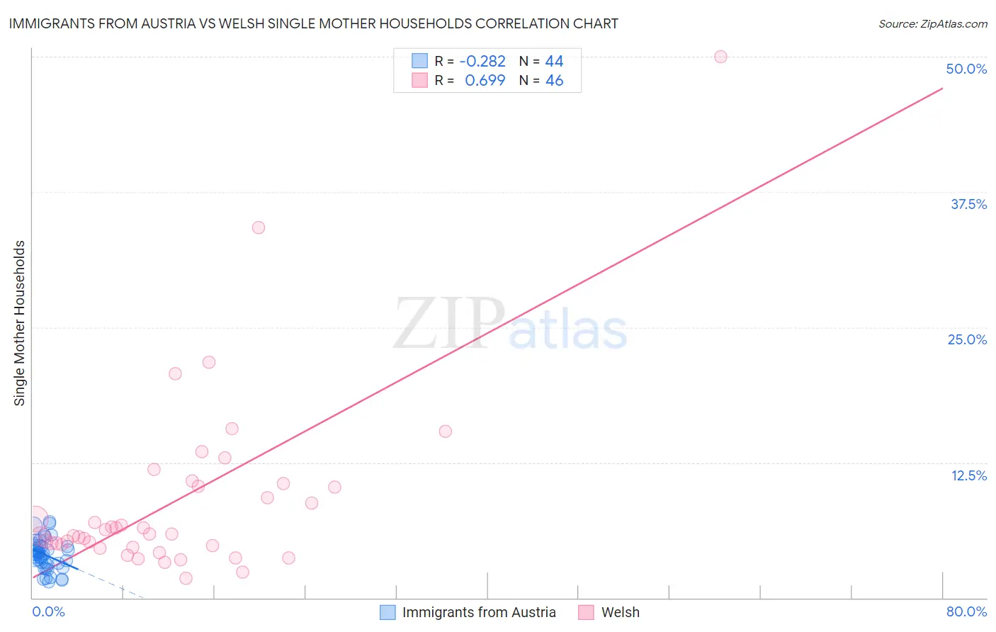 Immigrants from Austria vs Welsh Single Mother Households