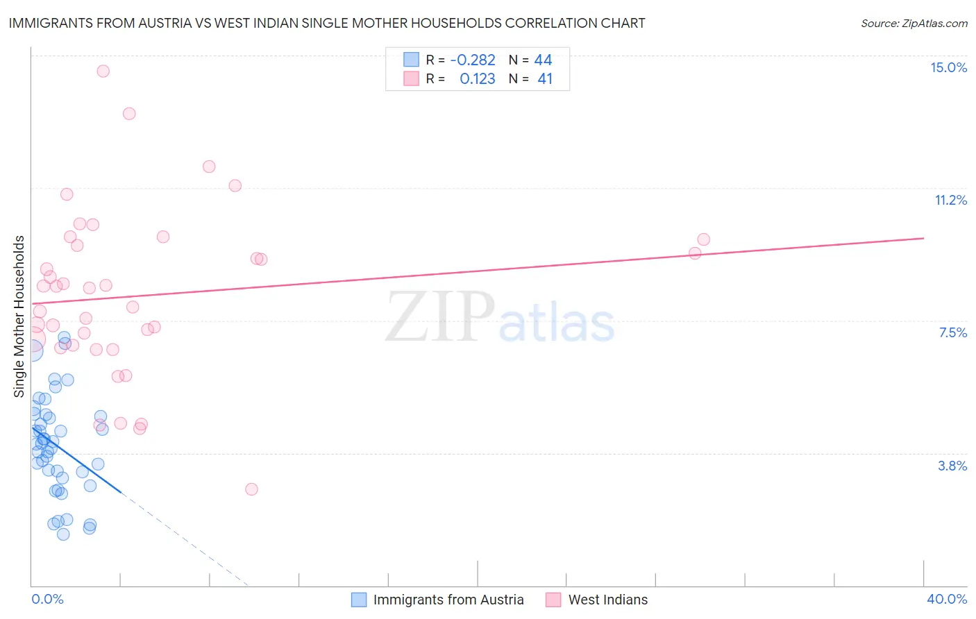 Immigrants from Austria vs West Indian Single Mother Households