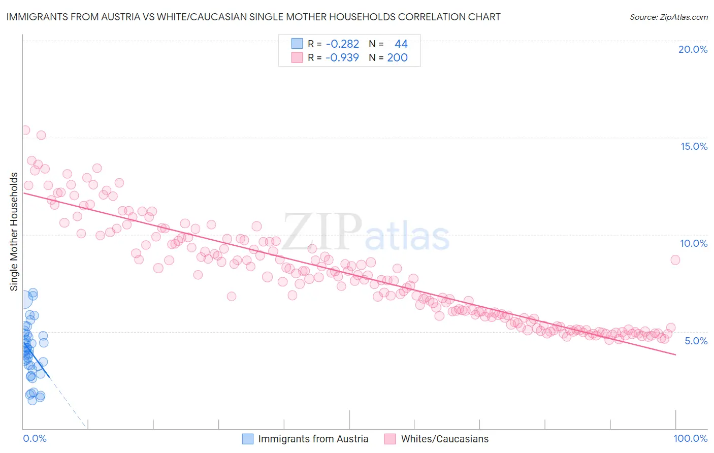 Immigrants from Austria vs White/Caucasian Single Mother Households