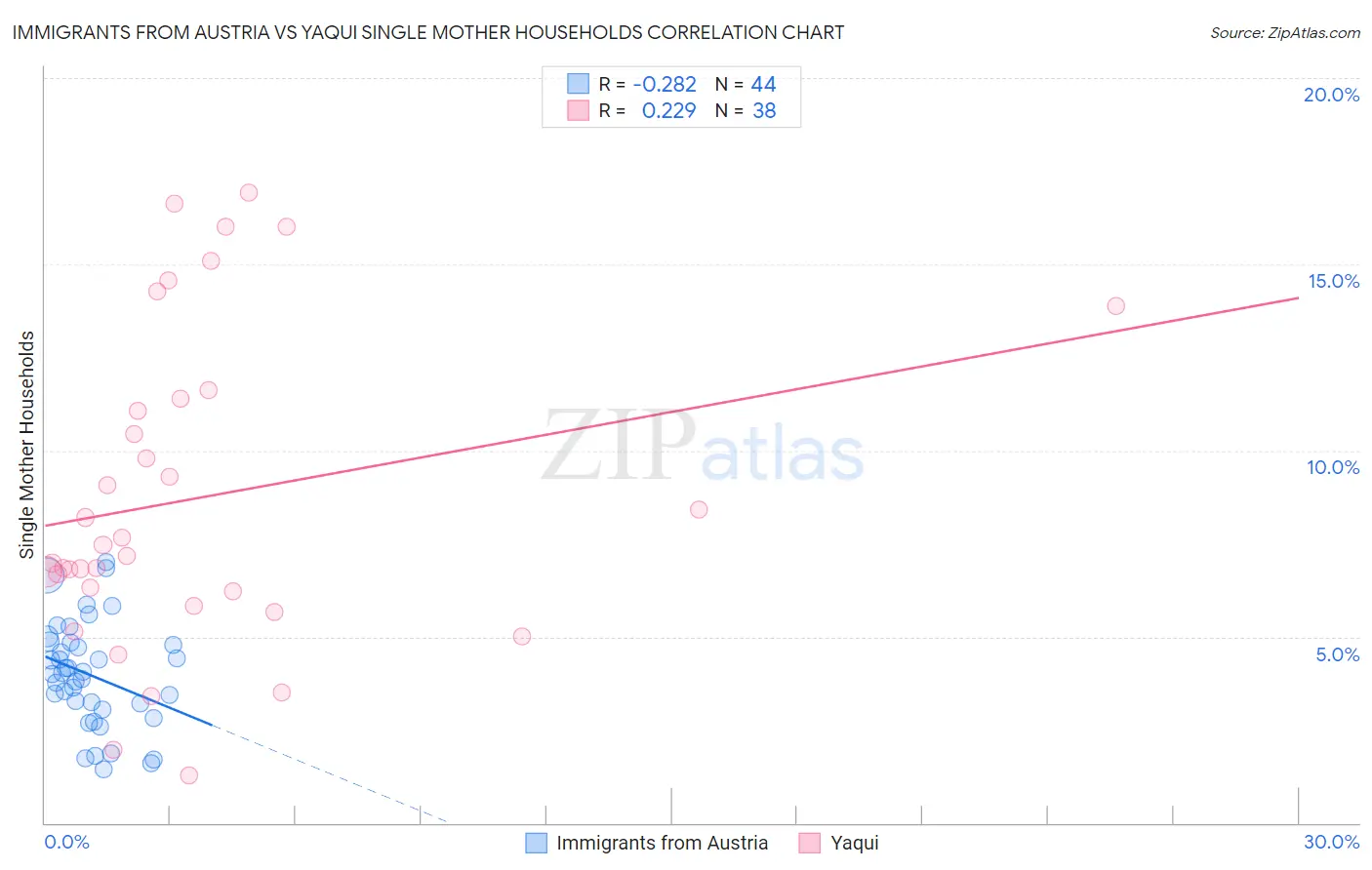 Immigrants from Austria vs Yaqui Single Mother Households