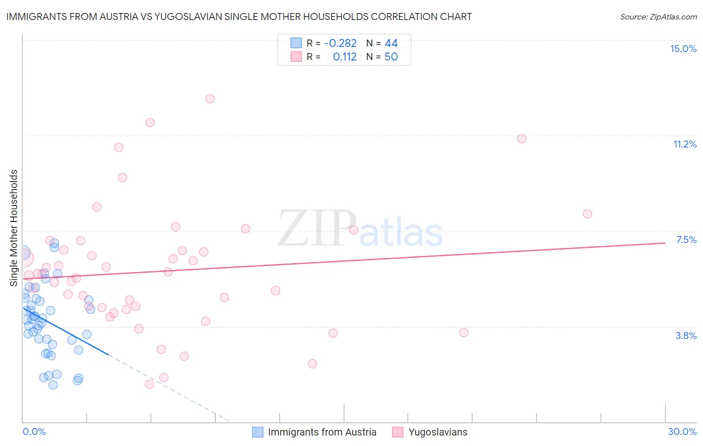 Immigrants from Austria vs Yugoslavian Single Mother Households