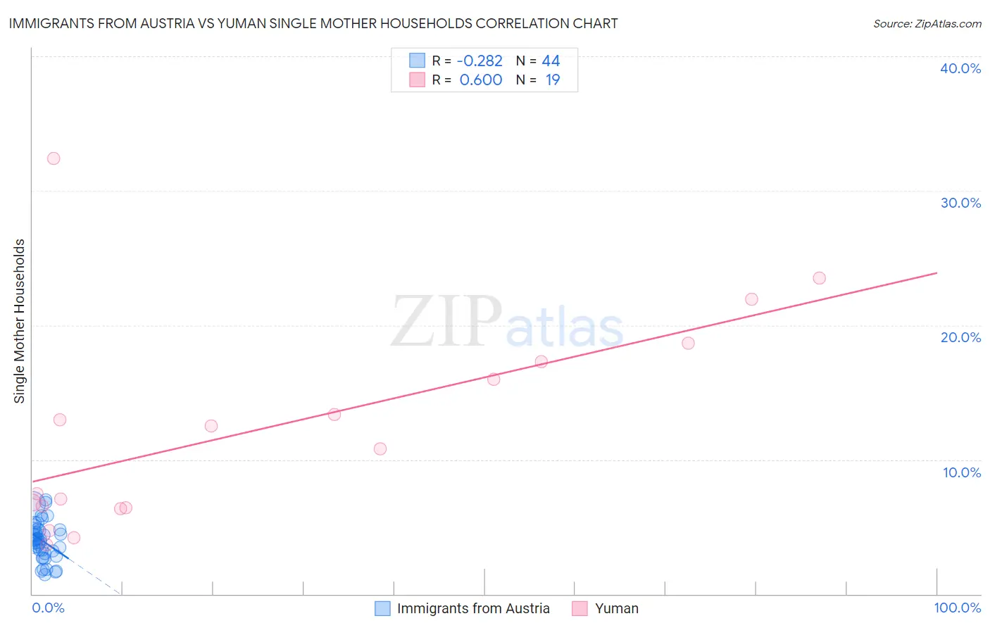 Immigrants from Austria vs Yuman Single Mother Households
