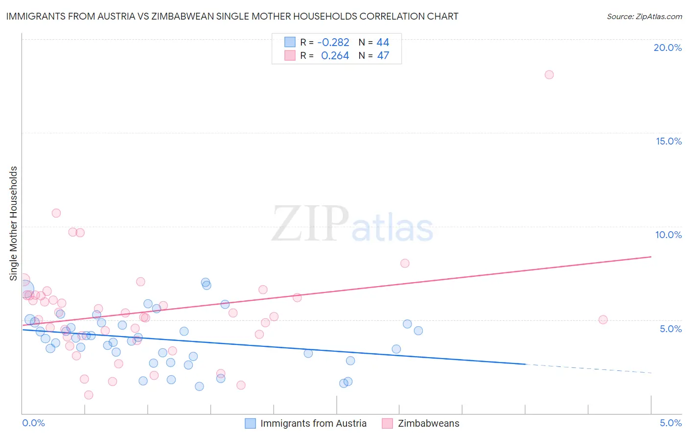 Immigrants from Austria vs Zimbabwean Single Mother Households
