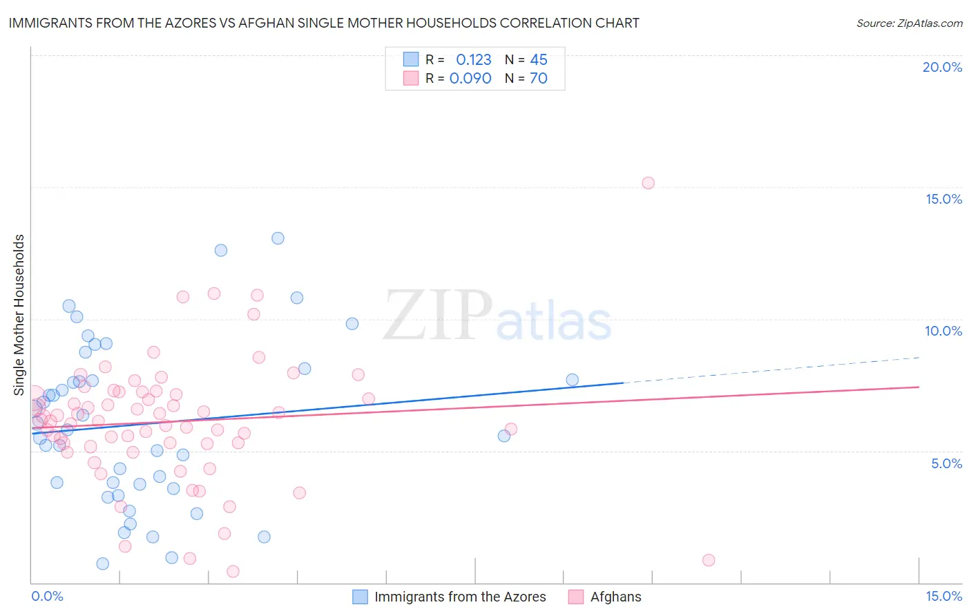 Immigrants from the Azores vs Afghan Single Mother Households