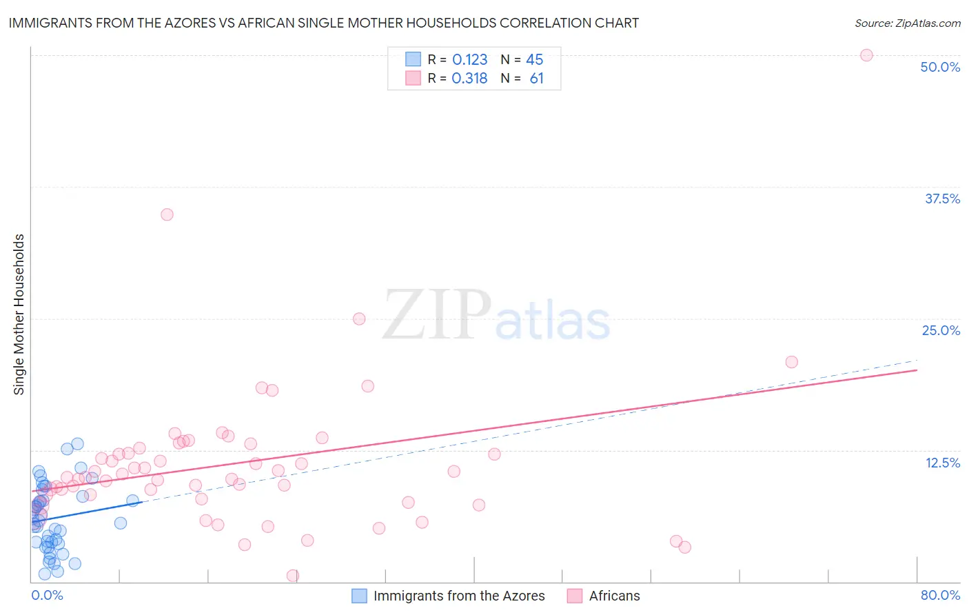 Immigrants from the Azores vs African Single Mother Households