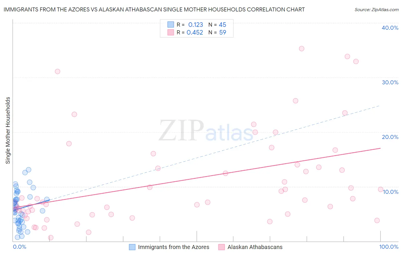 Immigrants from the Azores vs Alaskan Athabascan Single Mother Households