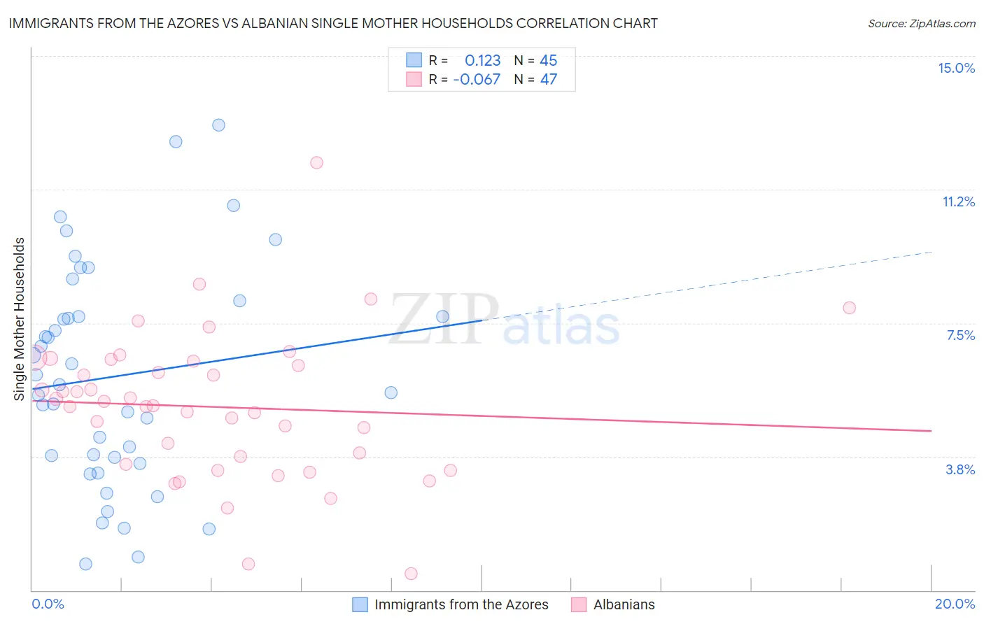 Immigrants from the Azores vs Albanian Single Mother Households