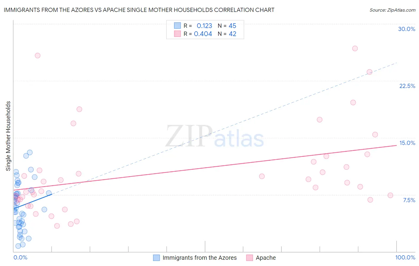 Immigrants from the Azores vs Apache Single Mother Households