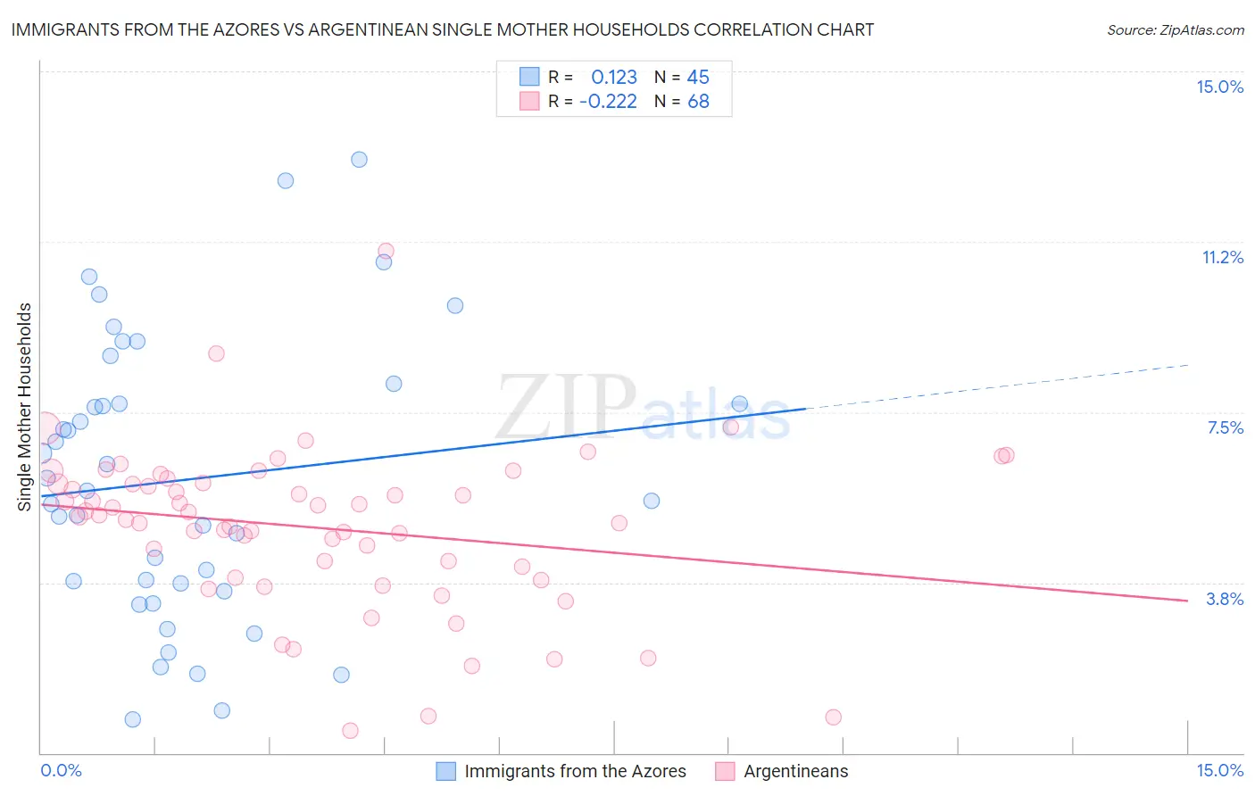 Immigrants from the Azores vs Argentinean Single Mother Households