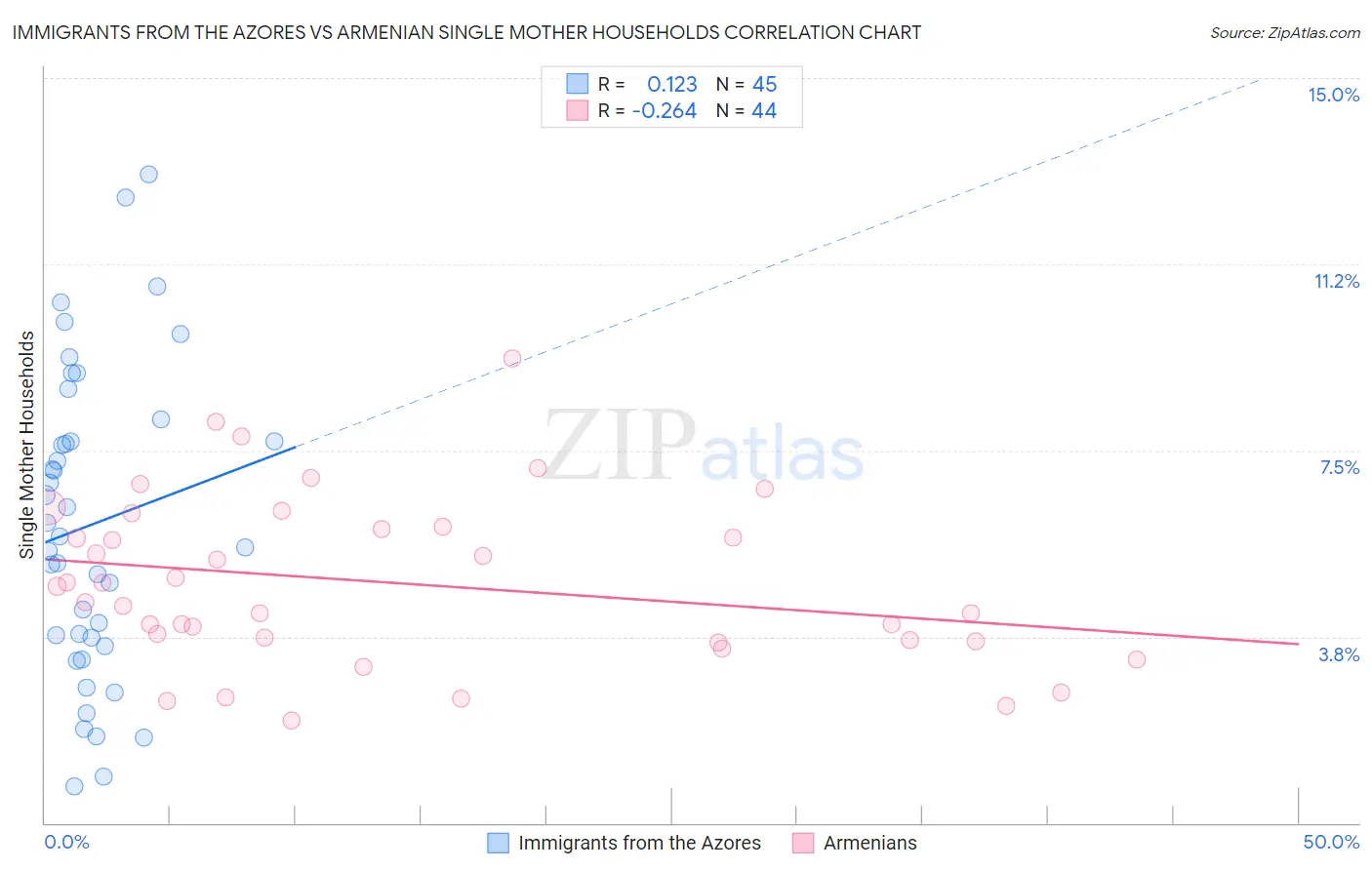 Immigrants from the Azores vs Armenian Single Mother Households