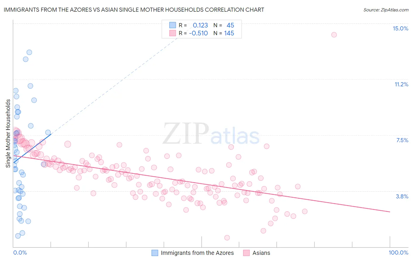 Immigrants from the Azores vs Asian Single Mother Households