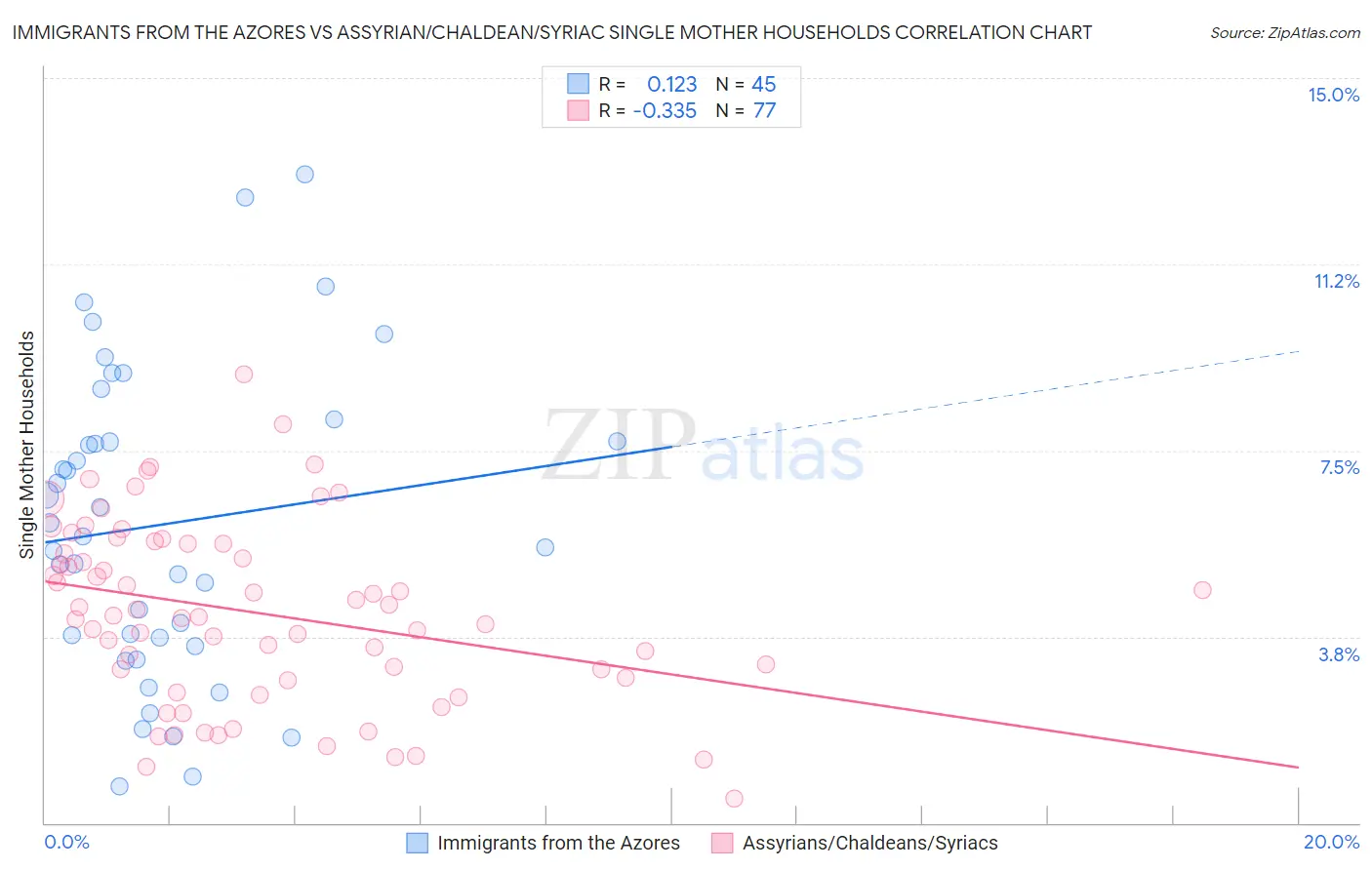 Immigrants from the Azores vs Assyrian/Chaldean/Syriac Single Mother Households