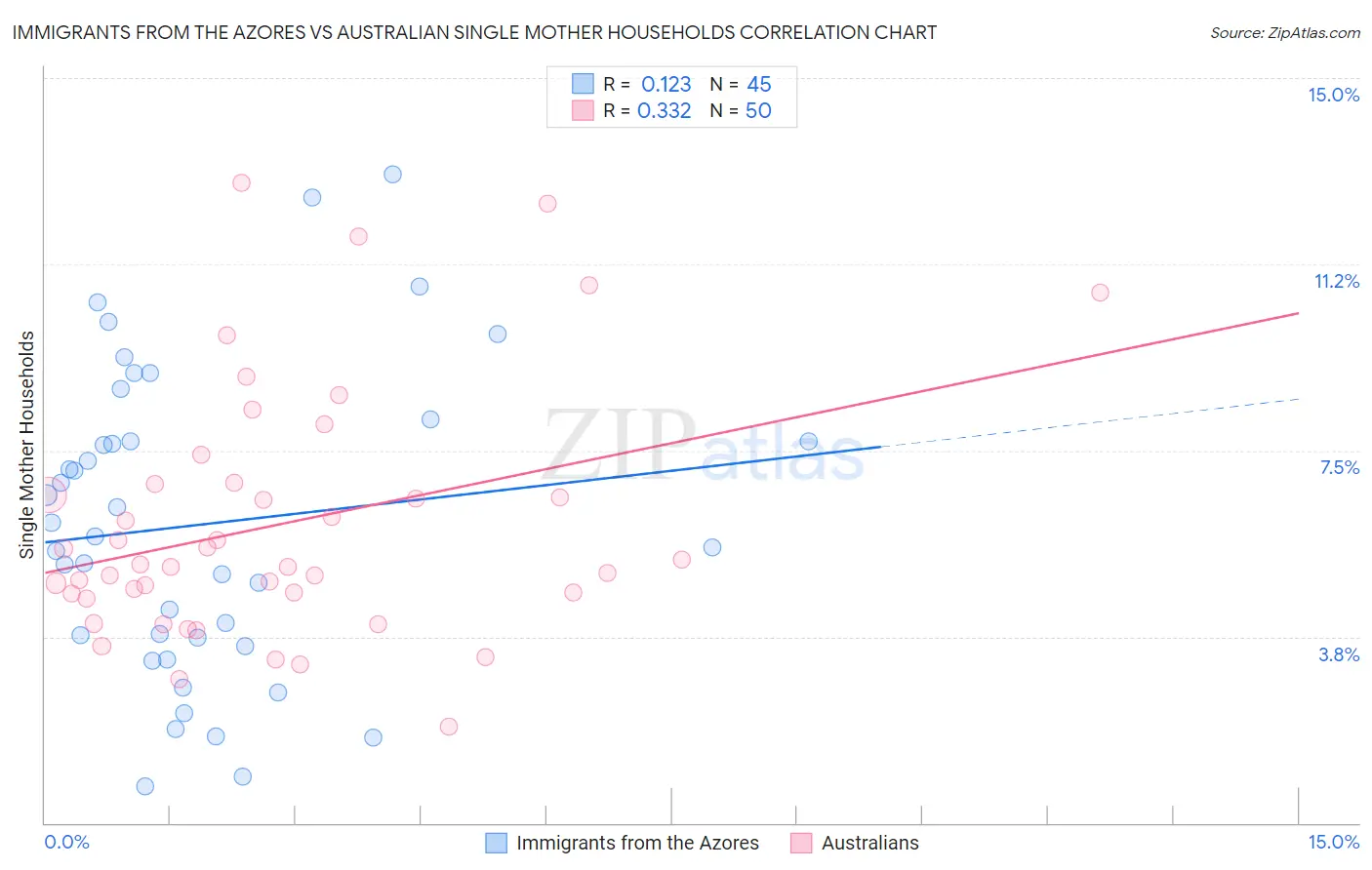 Immigrants from the Azores vs Australian Single Mother Households
