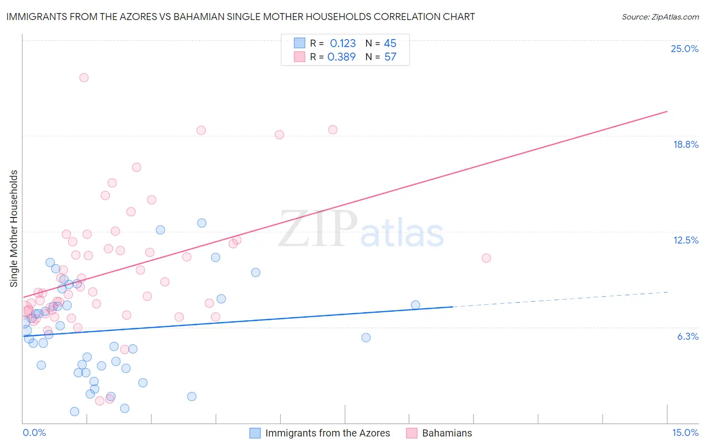 Immigrants from the Azores vs Bahamian Single Mother Households