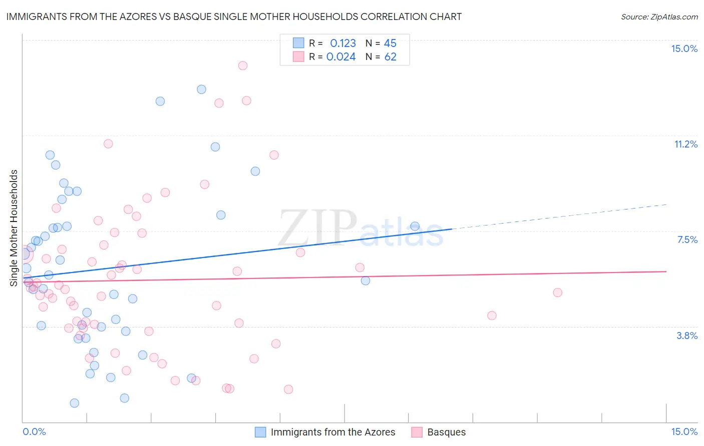 Immigrants from the Azores vs Basque Single Mother Households