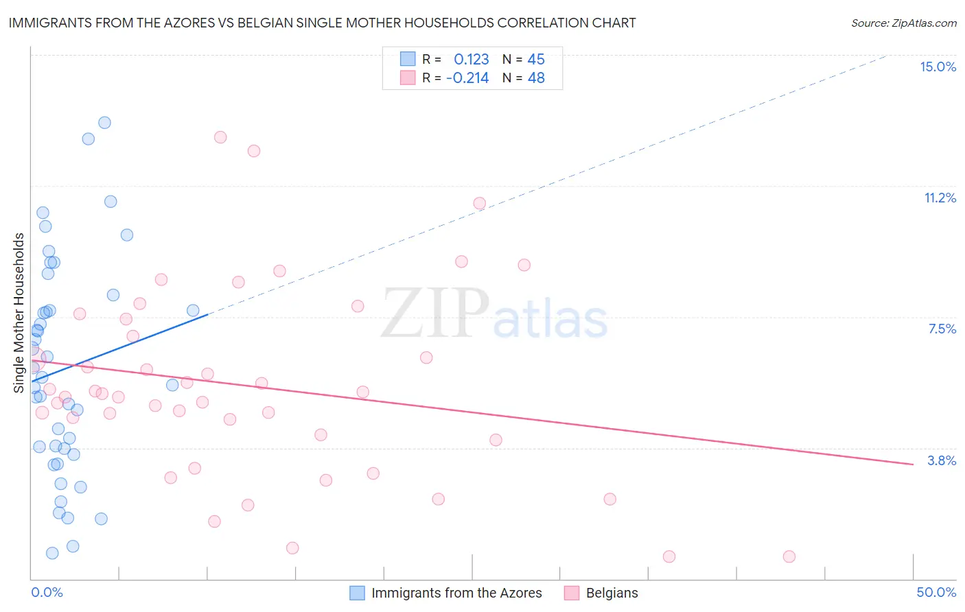 Immigrants from the Azores vs Belgian Single Mother Households