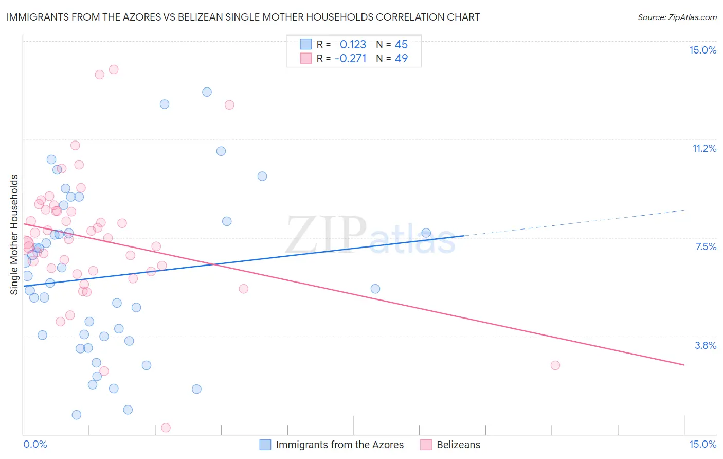 Immigrants from the Azores vs Belizean Single Mother Households