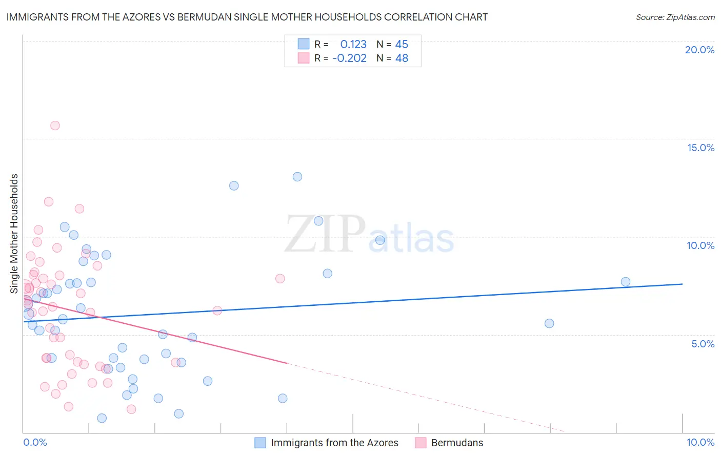 Immigrants from the Azores vs Bermudan Single Mother Households
