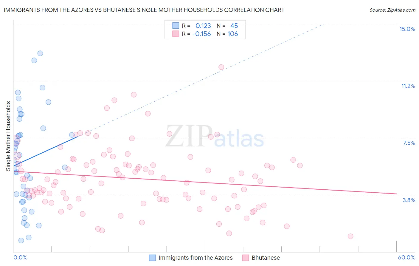 Immigrants from the Azores vs Bhutanese Single Mother Households
