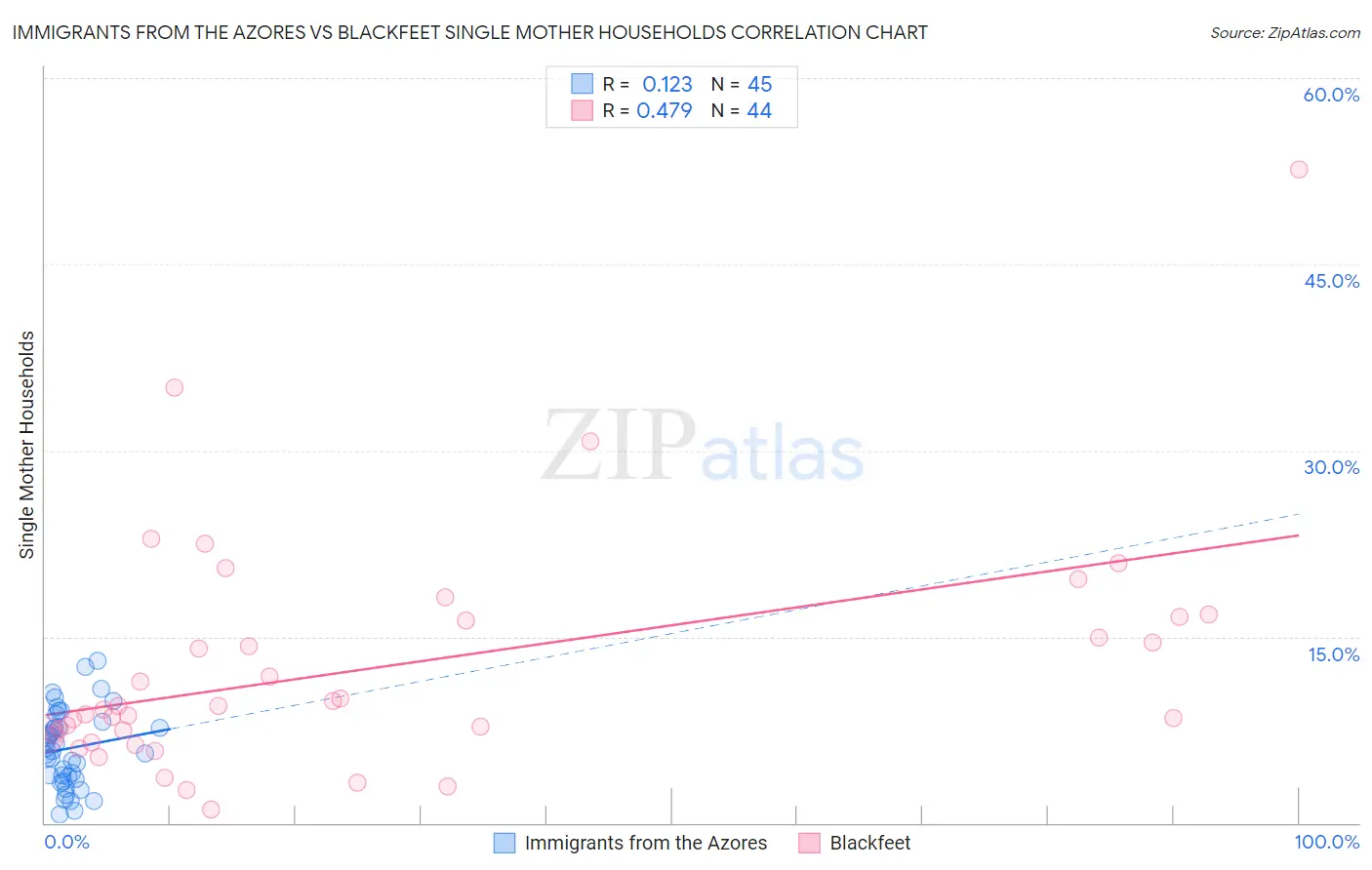 Immigrants from the Azores vs Blackfeet Single Mother Households