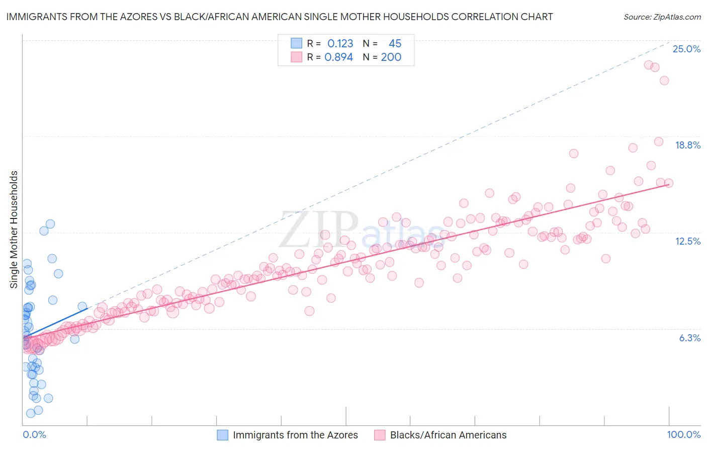 Immigrants from the Azores vs Black/African American Single Mother Households