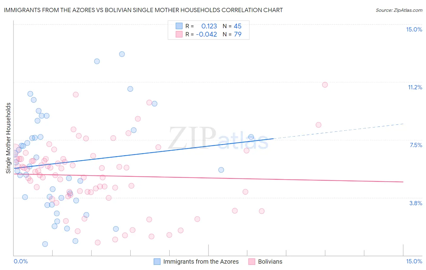 Immigrants from the Azores vs Bolivian Single Mother Households