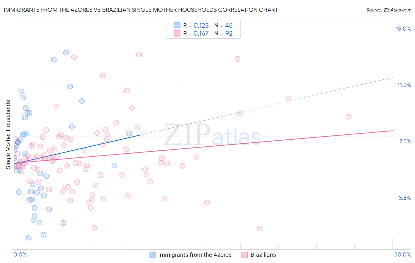 Immigrants from the Azores vs Brazilian Single Mother Households
