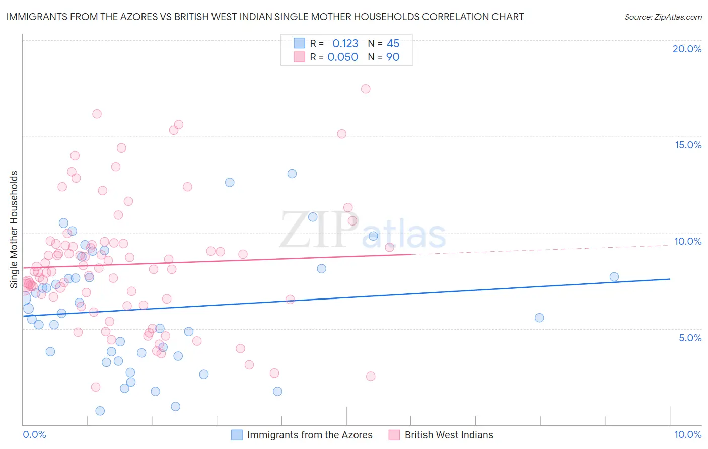Immigrants from the Azores vs British West Indian Single Mother Households