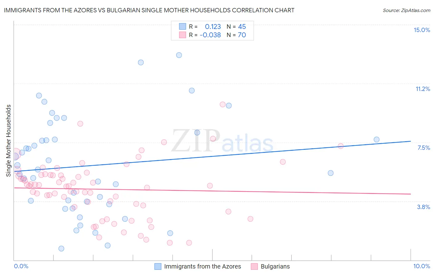 Immigrants from the Azores vs Bulgarian Single Mother Households