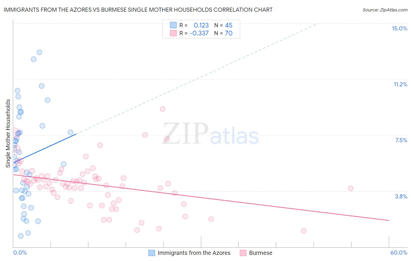 Immigrants from the Azores vs Burmese Single Mother Households