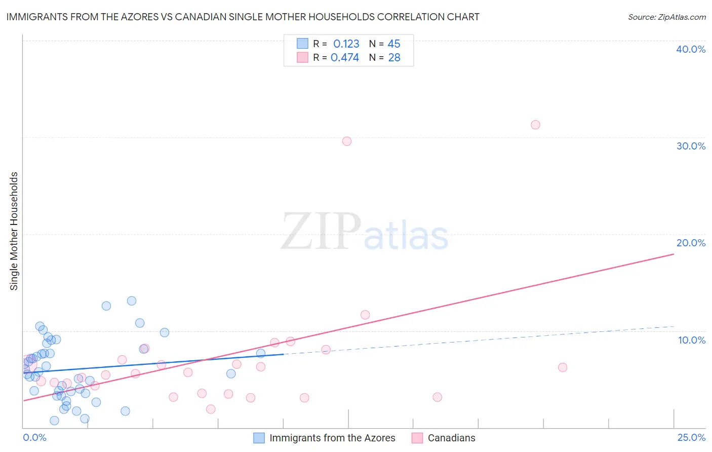 Immigrants from the Azores vs Canadian Single Mother Households