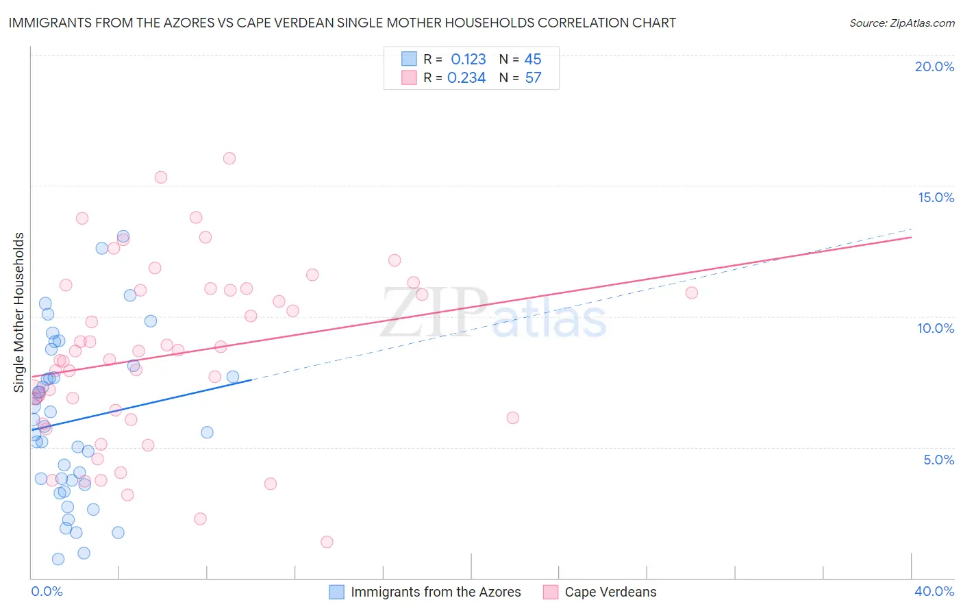 Immigrants from the Azores vs Cape Verdean Single Mother Households