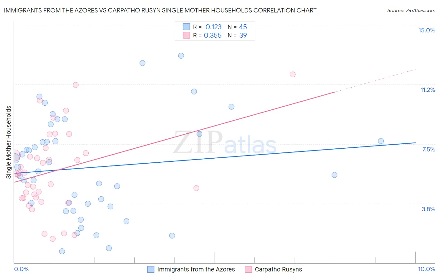 Immigrants from the Azores vs Carpatho Rusyn Single Mother Households