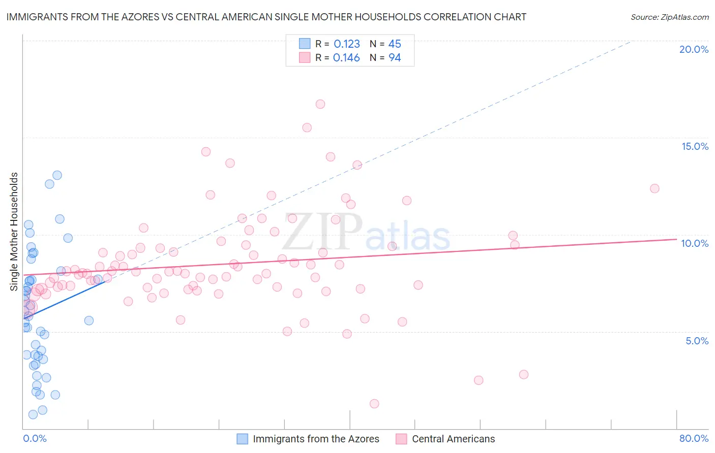 Immigrants from the Azores vs Central American Single Mother Households