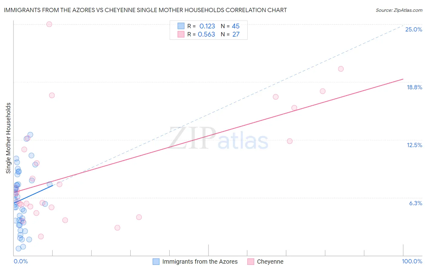 Immigrants from the Azores vs Cheyenne Single Mother Households