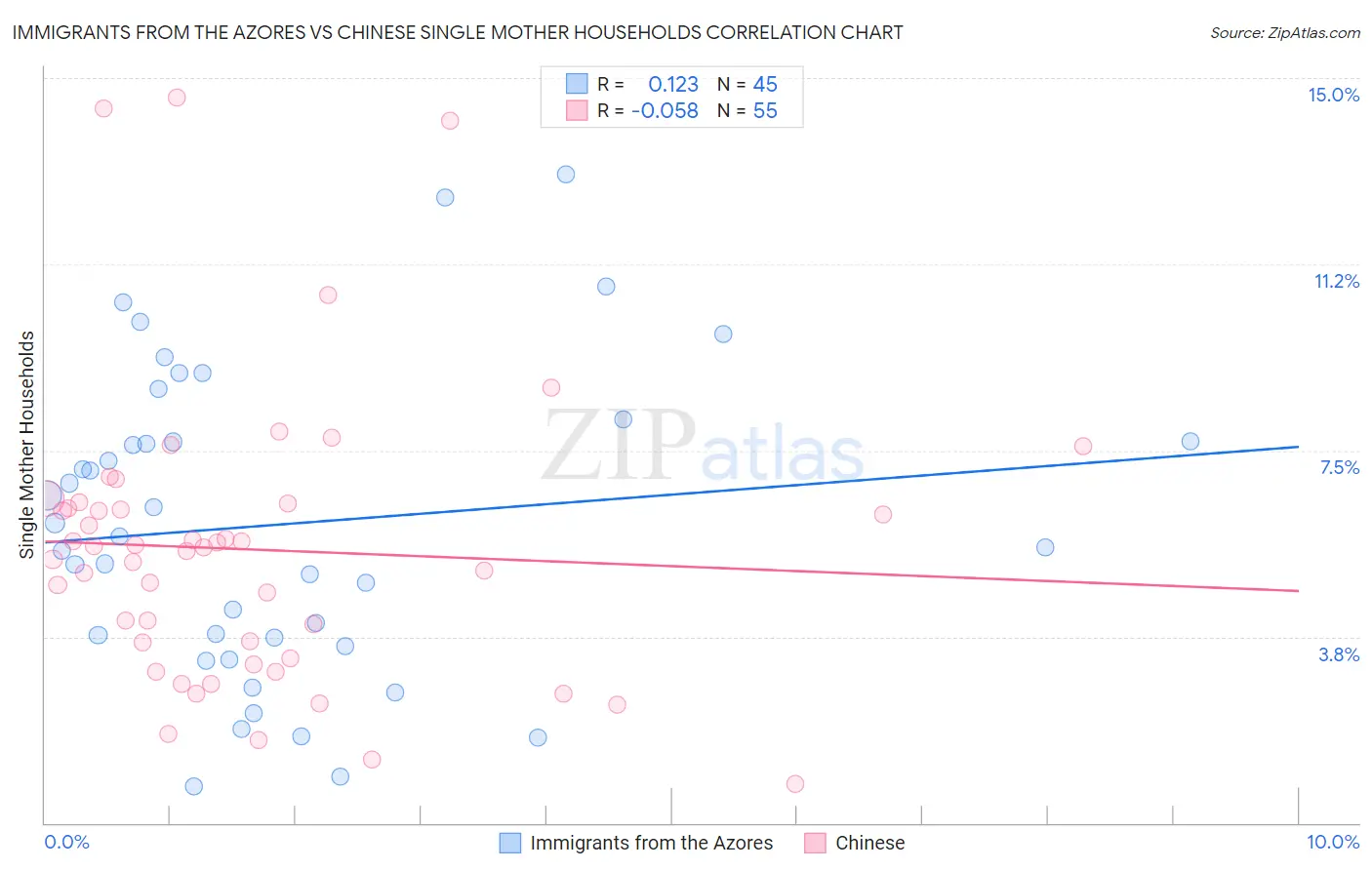 Immigrants from the Azores vs Chinese Single Mother Households