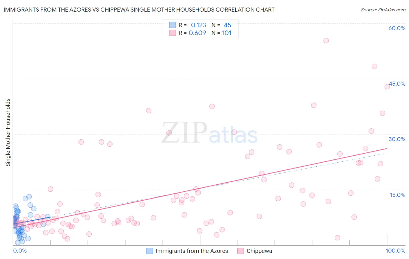 Immigrants from the Azores vs Chippewa Single Mother Households