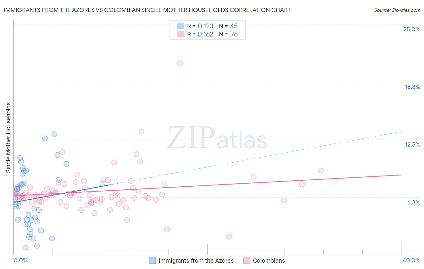 Immigrants from the Azores vs Colombian Single Mother Households